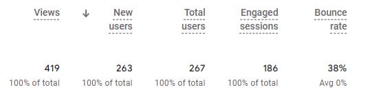 Google Analytics 4 Metrics to Focus On