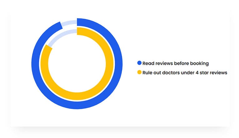 Before a patient ever calls your office, your reviews already made the decision for them.