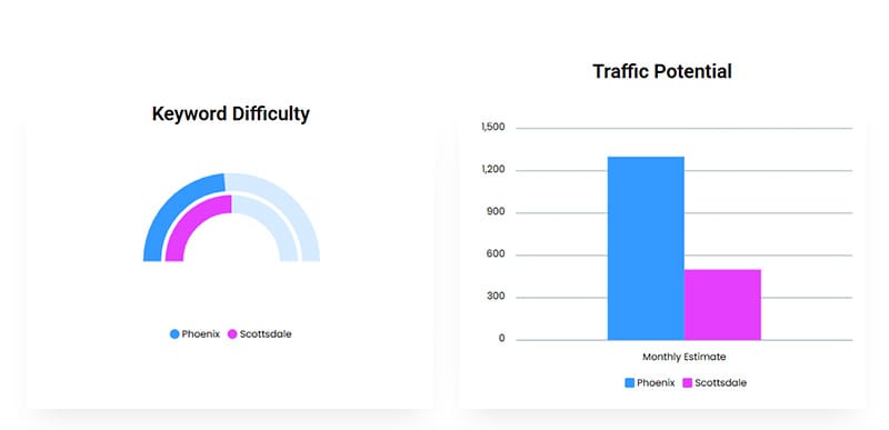 SEO difficulty and estimated monthly traffic for top plastic surgery search terms in Phoenix vs. Scottsdale 