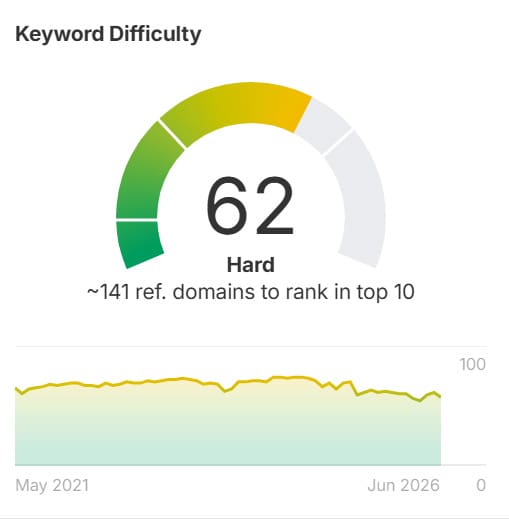 Difficult plastic surgery SEO keyword data