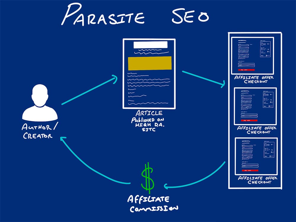 parasite seo Explained: How Parasite SEO Works