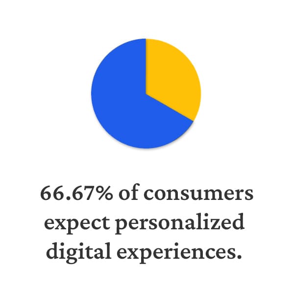 healthcare digital marketing 66% of consumers expect personalized digital experiences text on a white background