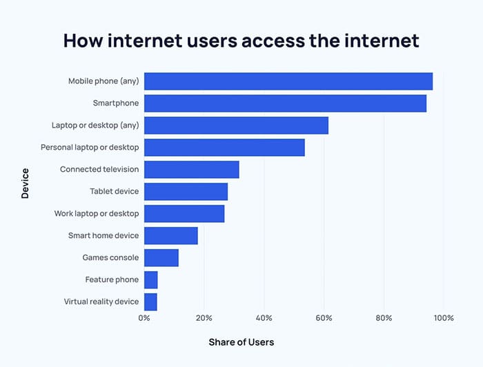 med spa website design In 2025, nearly 96% of internet users access the web on mobile, compared to 62% on desktop or laptop.